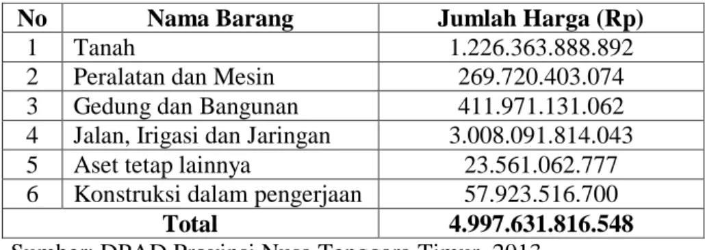 Tabel 1.2                                                                                                         Rekapitulasi Aset Milik Pemerintah Provinsi Nusa Tenggara Timur 