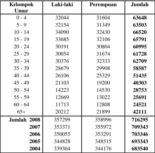 Tabel 2 Jumlah Penduduk KabupatenTemanggung  Menurut Kelompok Umur dan Jenis Kelamin 