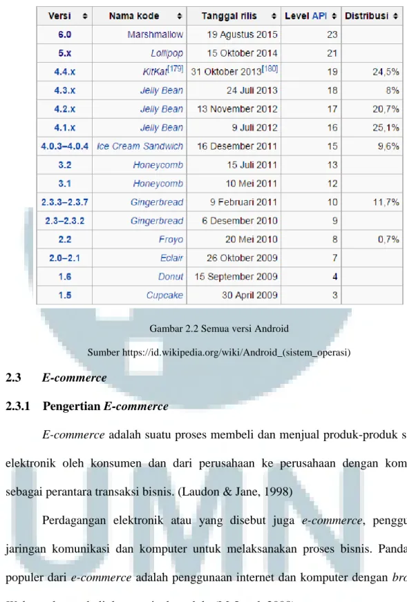 Gambar 2.2 Semua versi Android 