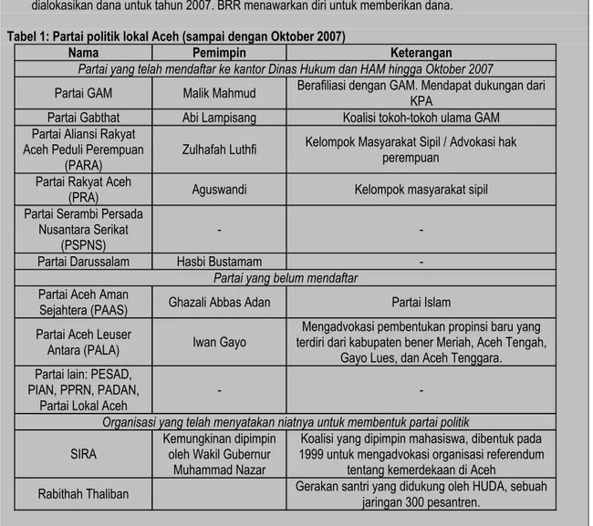 Tabel 1: Partai politik lokal Aceh (sampai dengan Oktober 2007) 