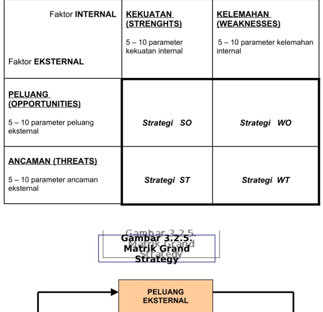 Gambar 3.2.5. Matrik Grand  Strategy PELUANG  EKSTERNAL Rencana  Pembangunan  Fasilitas Pengolahan  Dan Pemurnian Nikel  Di Provinsi Sulawesi  Tenggara KEKUATAN INTERNAL ANCAMAN  EKSTERNALKELEMAHAN INTERNAL