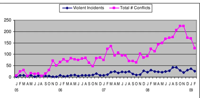 Figur 1: Konflik vs insiden kekerasan, per bulan   