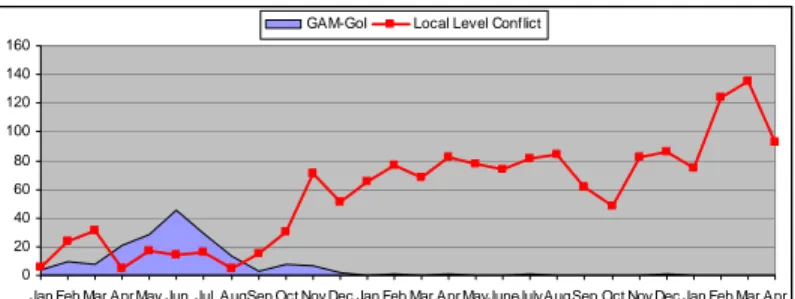 Figur 1: Konflik GAM-RI dan tingkat lokal per bulan 