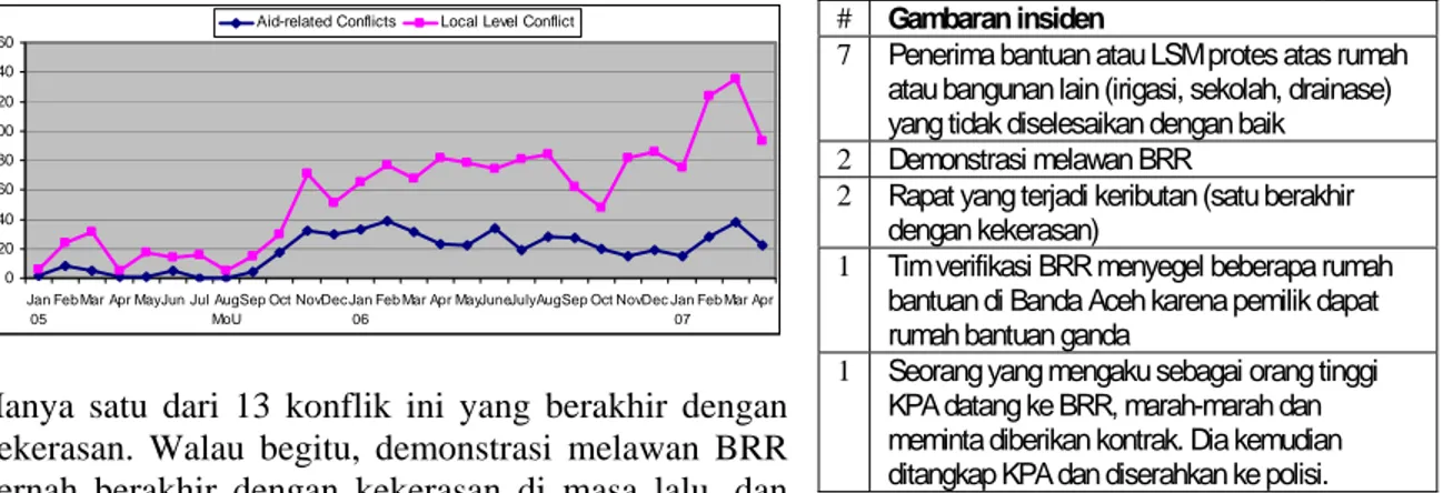 Figur 3: Konflik terkait bantuan per bulan    Tabel 2: Jenis konflik terkait BRR bulan April Gambaran insiden #    020406080100120140160 Jan 05