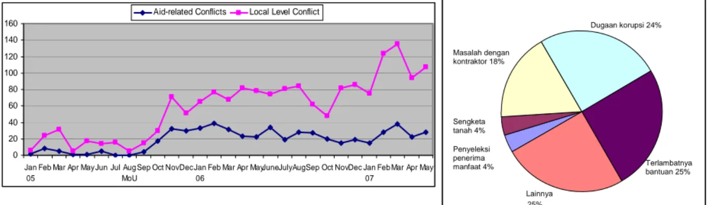 Figur 3: Konflik terkait bantuan per bulan                                                             Figur 4: Rincian konflik terkait bantuan bulan Mei