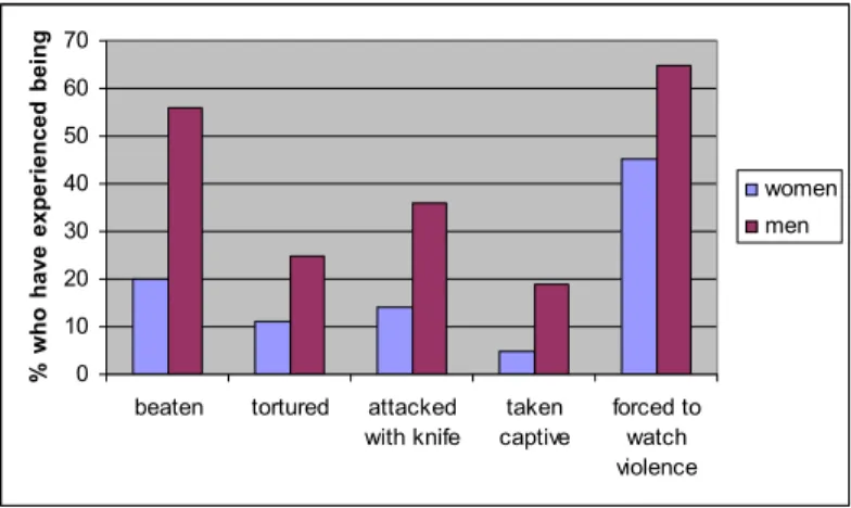 Figur 2: Tingkat kekerasan yang dialami masyarakat Aceh, menurut pengakuan masyarakat  