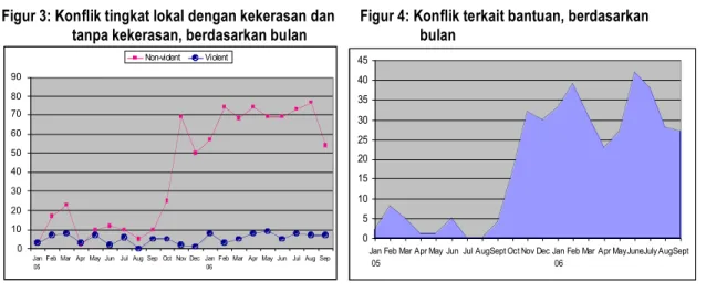 Figur 3: Konflik tingkat lokal dengan kekerasan dan    Figur 4: Konflik terkait bantuan, berdasarkan  tanpa kekerasan, berdasarkan bulan   bulan 