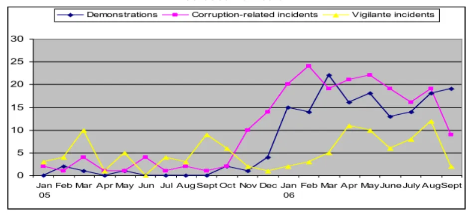 Figur 6: Demonstrasi, insiden terkait korupsi, dan penyerangan “main hakim sendiri”,  berdasarkan bulan  051015202530 Jan 05