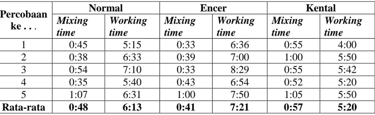 Tabel 3.1. Mixing time dan working time semen Glass ionomer pada konsistensi  normal, encer, dan kental