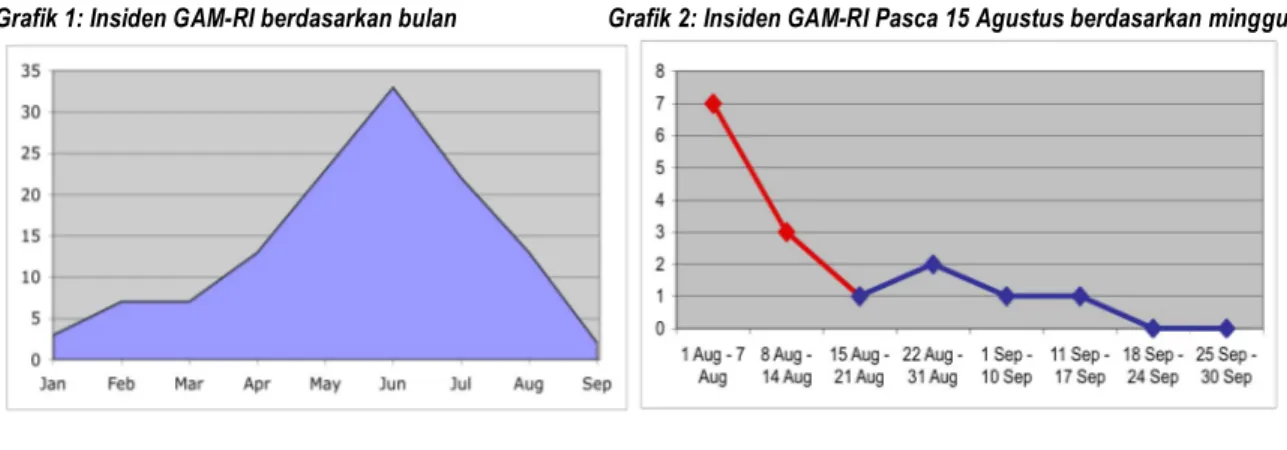 Grafik 1: Insiden GAM-RI berdasarkan bulan              Grafik 2: Insiden GAM-RI Pasca 15 Agustus berdasarkan minggu 