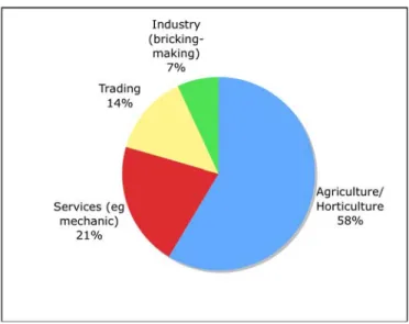 Gambar 2: Jumlah proposal GAM berdasarkan sektor 