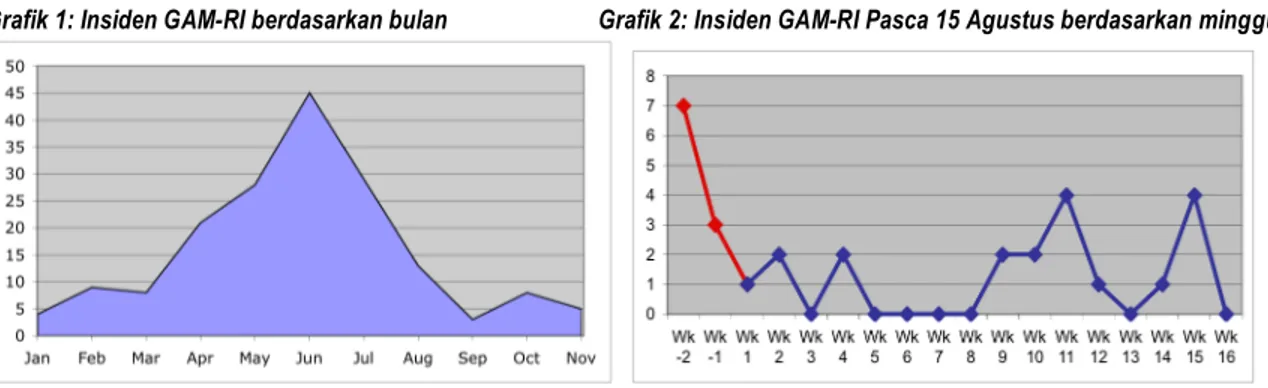 Grafik 1: Insiden GAM-RI berdasarkan bulan              Grafik 2: Insiden GAM-RI Pasca 15 Agustus berdasarkan minggu 