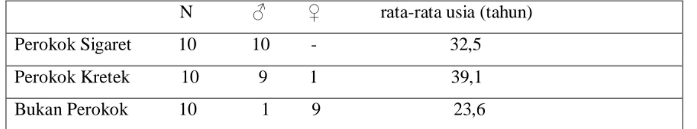 Tabel 1. Jumlah subjek penelitian, jenis kelamin dan rata-rata umur menurut status                  Merokok 