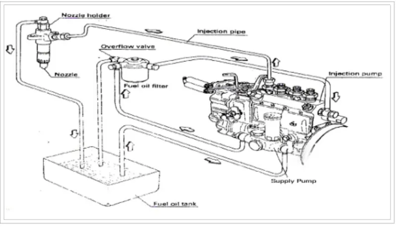 Gambar 2.2 Sistem aliran bahan bakar injection Pump tipe Inline b. Jenis distributor (Common System) 