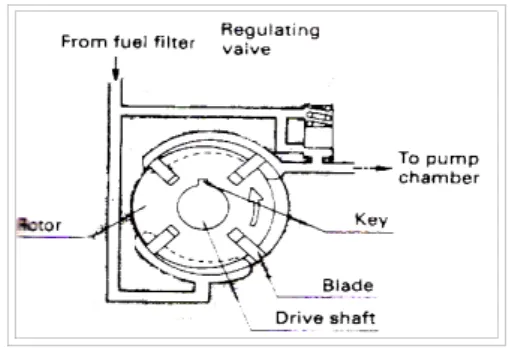 Gambar 2. 11 Cara kerja feed pump