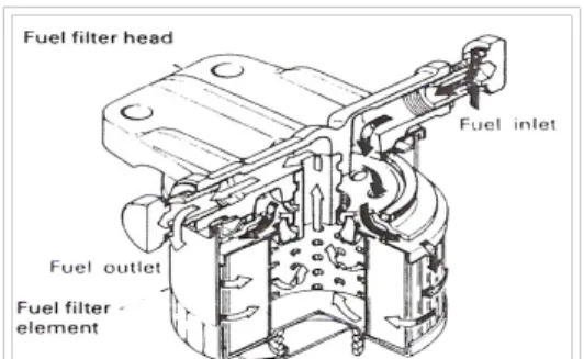 Gambar 2.13 Komponen-komponen Fuel Filter