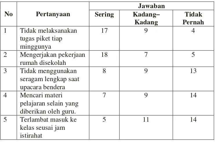 Tabel 2.Data angket dari 30 siswa kelas XI di SMA Negeri 1 Sumberejo: 