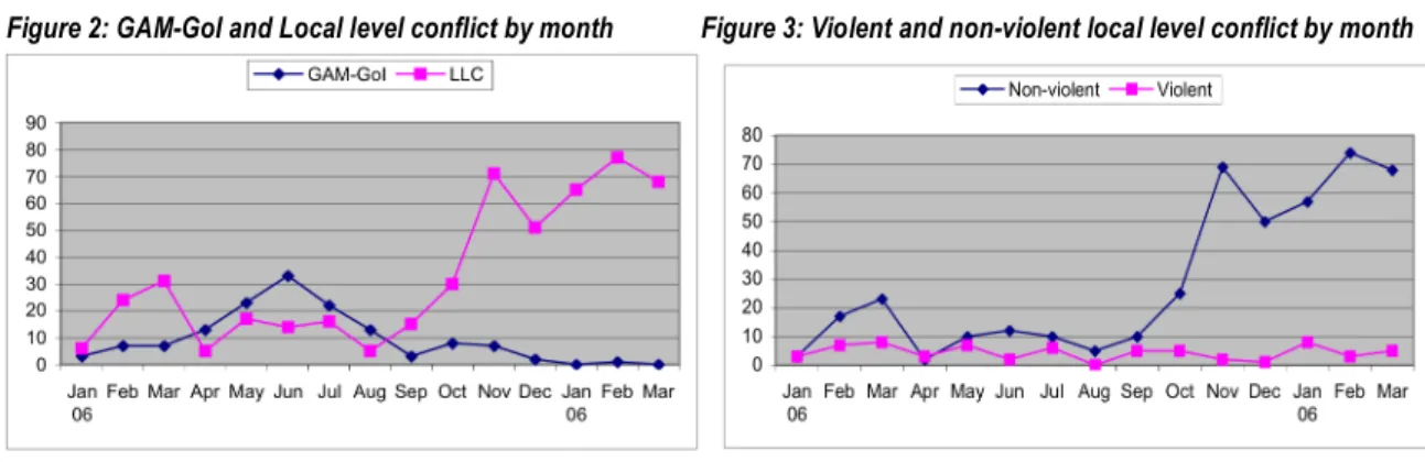 Figure 4: Types of Administrative conflict by month      Figure 5: Resource and Political conflict by month 