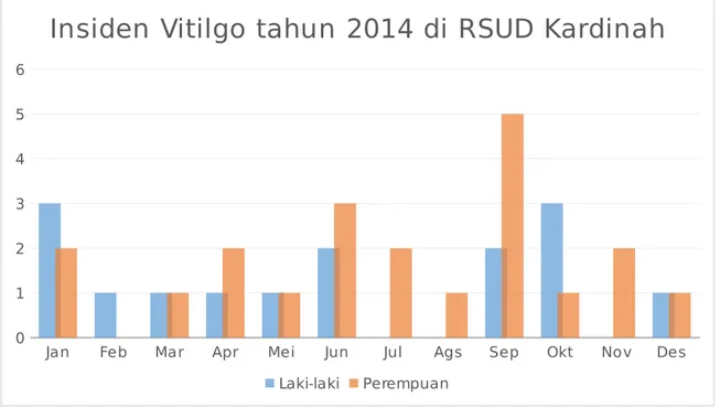 Gambar 3. Insiden Vitiligo tahun 2014 di RSUD Kardinah