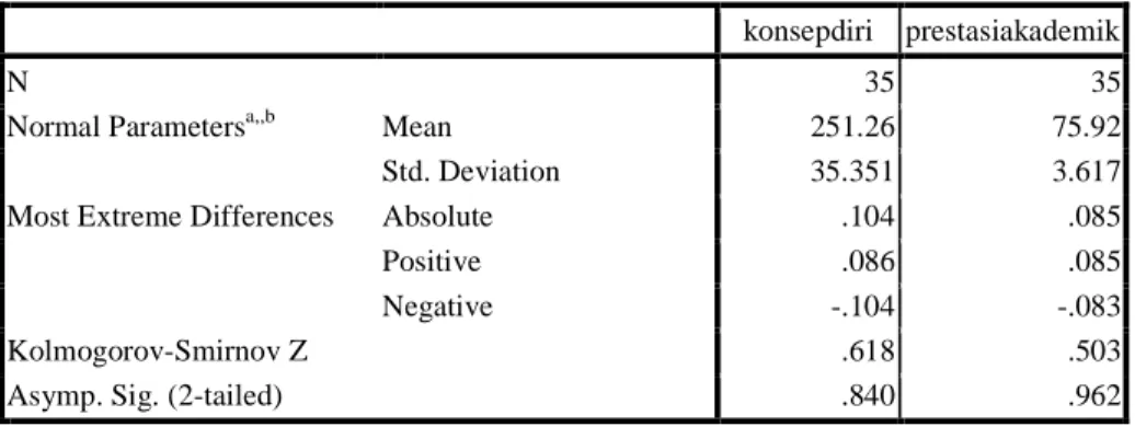 Tabel 8. Hasil uji normalitas One-Sample Kolmogorov-Smirnov  One-Sample Kolmogorov-Smirnov Test 