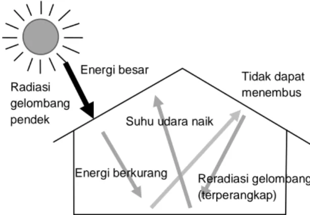 Gambar 1. Greenhouse Effect 