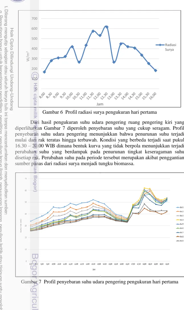 Gambar 6  Profil radiasi surya pengukuran hari pertama 