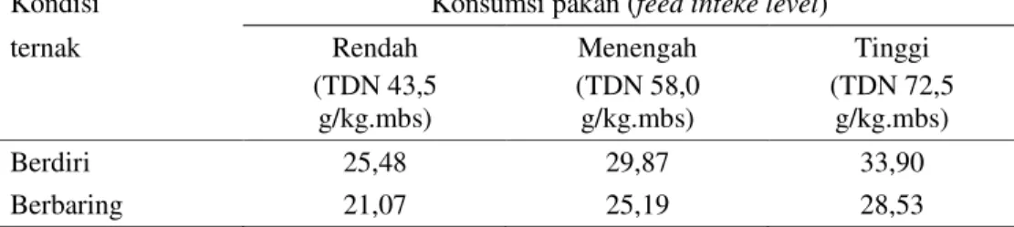 Tabel 5 Total produksi panas (kJ/kg.mbs.jam) yang dihasilkan sapi perah FH pada  berbagai tingkat konsumsi pakan ( feed intake )  