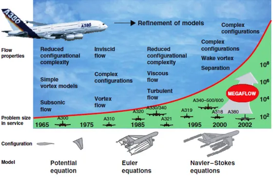 Gambar 1.1: Evolusi Penggunaan CFD pada Airbus