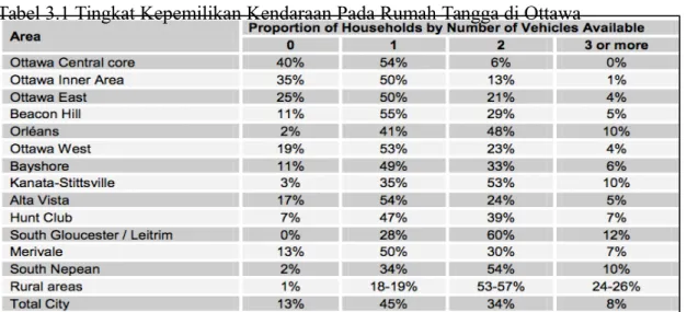 Tabel 3.1 Tingkat Kepemilikan Kendaraan Pada Rumah Tangga di Ottawa