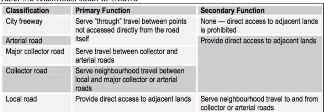 Tabel 3.2 Klasifikasi Jalan di Ottawa