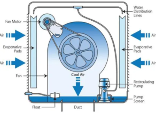 Gambar 2. Direct evaporative cooling  Sumber : Evaporative Cooling Systems Types of 
