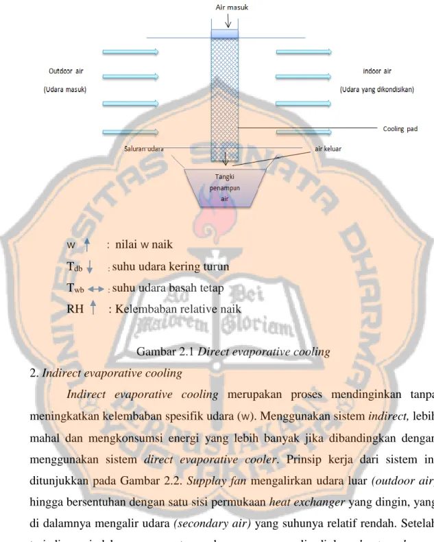 Gambar 2.1 Direct evaporative cooling  2. Indirect evaporative cooling 