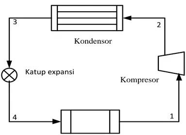 Gambar 2.1 Skema siklus kompresi uap  (Himsar AMBARITA 2010)  Pada siklus kompresi uap, di evaporator refrigeran akan ‘menghisap’ 