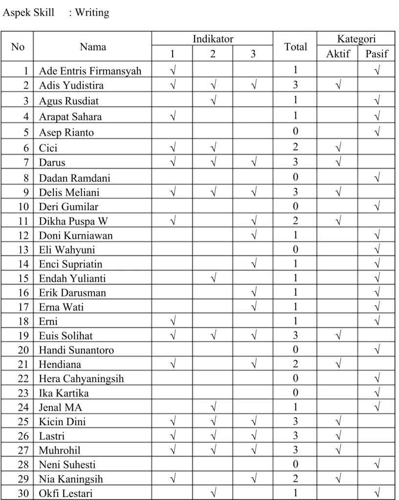 TABEL HASIL PENILAIAN PROSES