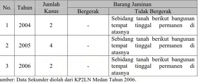 Tabel 5. Beberapa Kasus Jaminan Hutang Kebendaannya Yang Telah Diselesaikan Melalui Penebusan Pada KP2LN Medan Tahun 2004 s/d 2006  