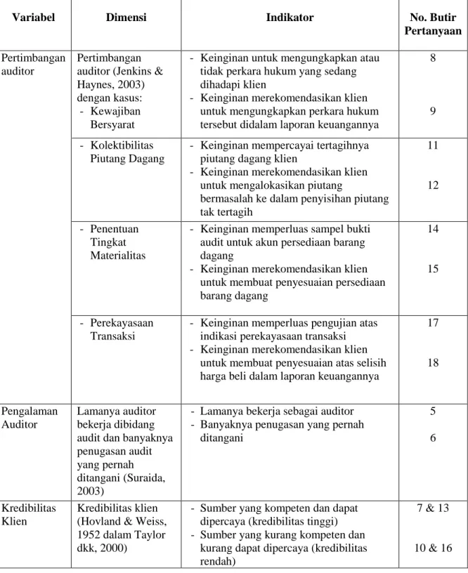 Tabel 4.2  Operasional Variabel 