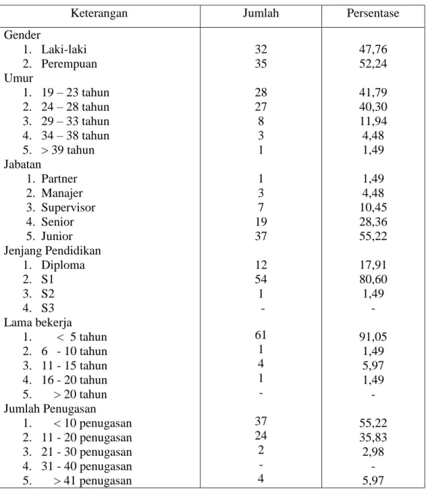 Tabel 5.2 Profil Responden 