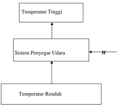 Gambar 2.1 Prinsip Refrigerasi 