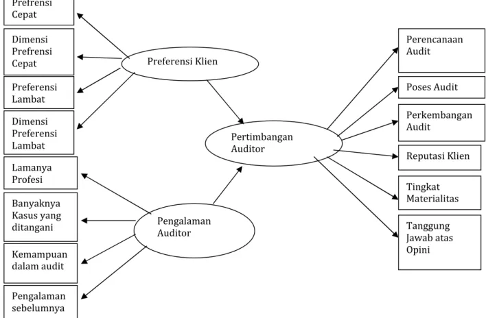 Gambar 2. Model persamaan konseptual Pengalaman auditor Preferensi klien  Pertimbangan auditor Preferensi Klien Pertimbangan Auditor Pengalaman Auditor Prefrensi Cepat Dimensi Prefrensi Cepat Preferensi Lambat  Perencanaan Audit Tanggung Jawab atas Opini T