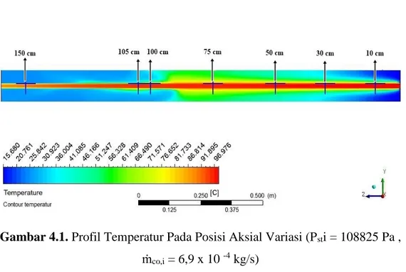 Gambar 4.1. Profil Temperatur Pada Posisi Aksial Variasi (P st i = 108825 Pa ,  ṁ co,i  = 6,9 x 10  -4  kg/s) 