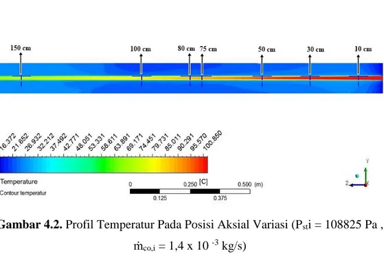Gambar 4.2. Profil Temperatur Pada Posisi Aksial Variasi (P st i = 108825 Pa ,  ṁ co,i  = 1,4 x 10  -3  kg/s) 