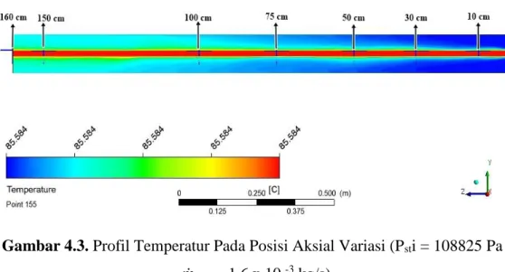 Gambar 4.3. Profil Temperatur Pada Posisi Aksial Variasi (P st i = 108825 Pa ,  ṁ co,i  = 1,6 x 10  -3  kg/s) 