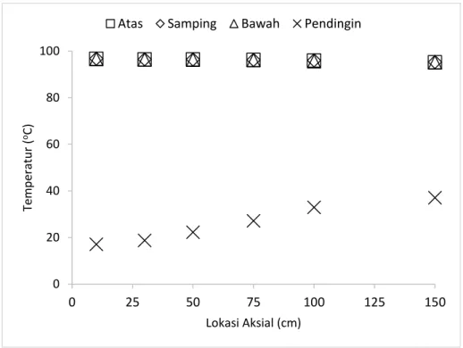 Gambar 4.8. Grafik Temperatur Pada Posisi Aksial (ṁ co,i  = 1,6 x 10  -3  kg/s) 