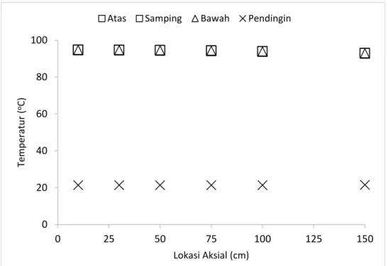 Gambar 4.10. Grafik Temperature Pada Posisi Aksial (ṁ co,i  = 1,9 x 10  -2  kg/s) 