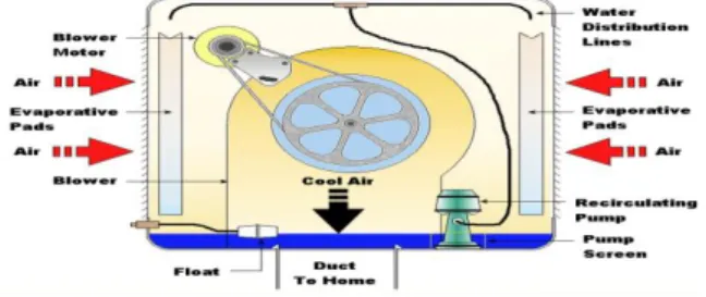 Gambar 1. Rancangan Evaporative Cooler  2.1. Sifat - Sifat Udara Basah  