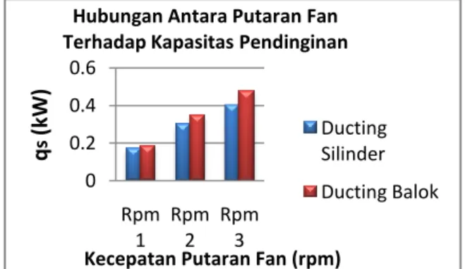Gambar 8. Grafik Hubungan Antara Putaran  Fan Terhadap Energy Efficiency Ratio (EER). 