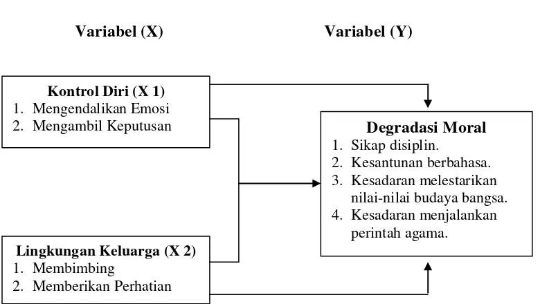 Gambar 1 : Paradigma Pengaruh Kontrol Diri dan Lingkungan Keluarga Terhadap Degradasi Moral Pada Usia Sekolah di Kelas VIII Madrasah Tsanawiyah Nahdlatul Ulama Kaliawi Tanjungkarang Pusat Bandar Lampung Tahun Pelajaran 2012/2013 