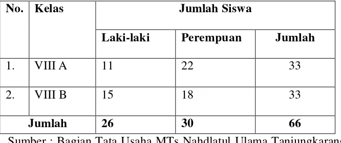 Tabel 2. Jumlah Populasi Penelitian Siswa Di MTs Nahdlatul Ulama Tanjungkarang Bandar Lampung 