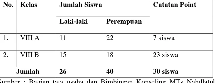 Tabel 3. Jumlah alokasi sampel penelitian di MTs Nahdlatul Ulama 
