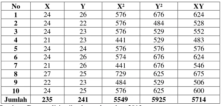 Tabel 6. Distribusi antara item ganjil (X) dengan item genap (Y) 